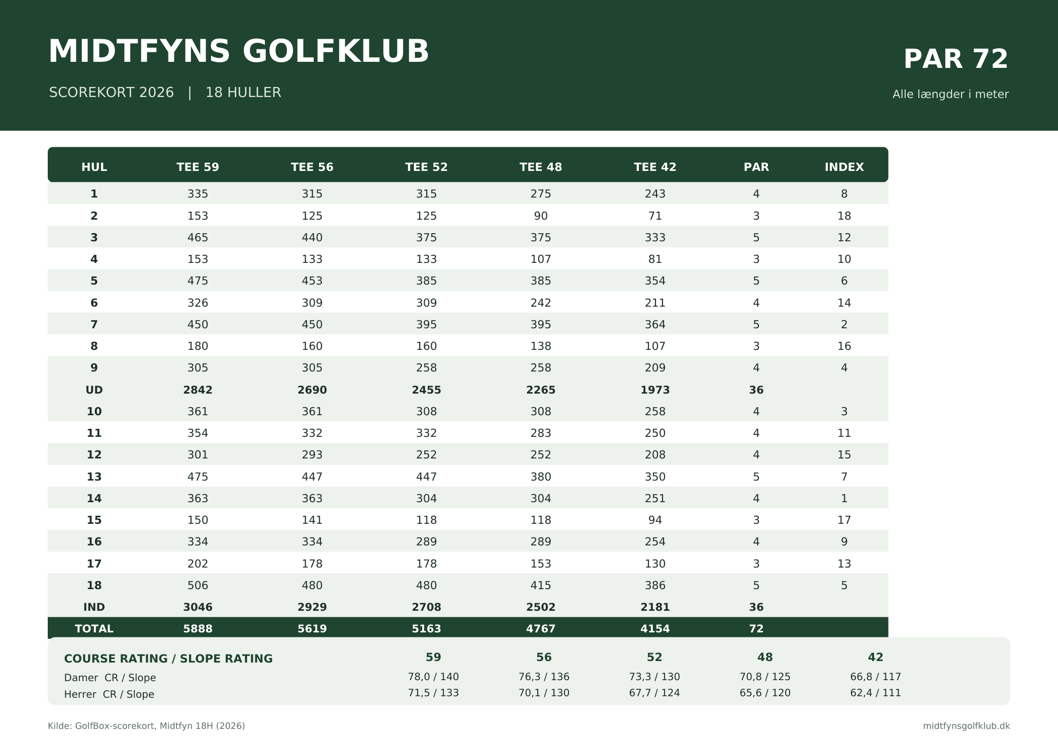 Scorekort Midtfyns Golfklub 2026